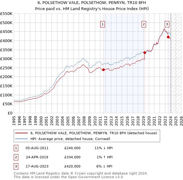 6, POLSETHOW VALE, POLSETHOW, PENRYN, TR10 8FH: Price paid vs HM Land Registry's House Price Index