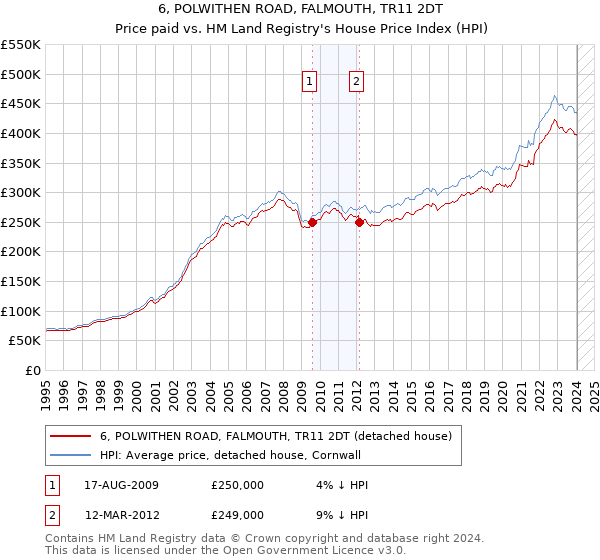 6, POLWITHEN ROAD, FALMOUTH, TR11 2DT: Price paid vs HM Land Registry's House Price Index