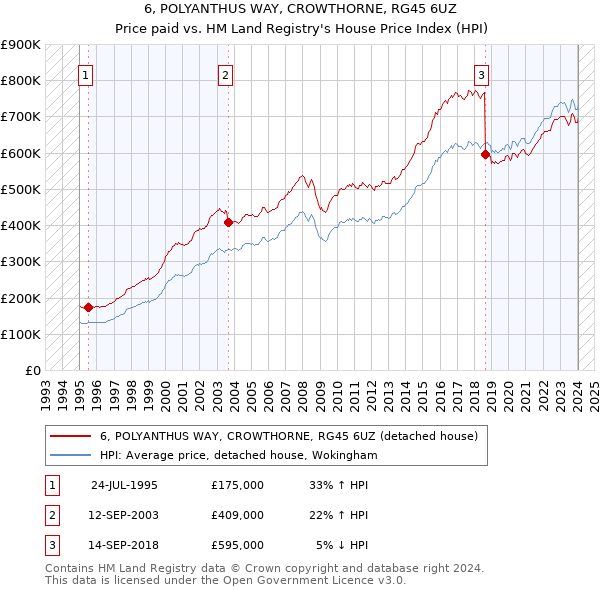 6, POLYANTHUS WAY, CROWTHORNE, RG45 6UZ: Price paid vs HM Land Registry's House Price Index