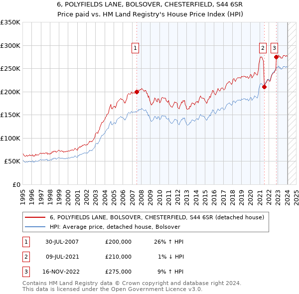6, POLYFIELDS LANE, BOLSOVER, CHESTERFIELD, S44 6SR: Price paid vs HM Land Registry's House Price Index
