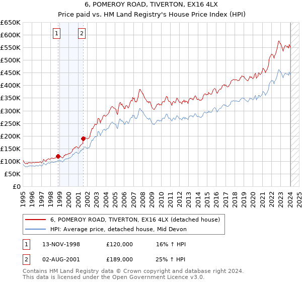 6, POMEROY ROAD, TIVERTON, EX16 4LX: Price paid vs HM Land Registry's House Price Index