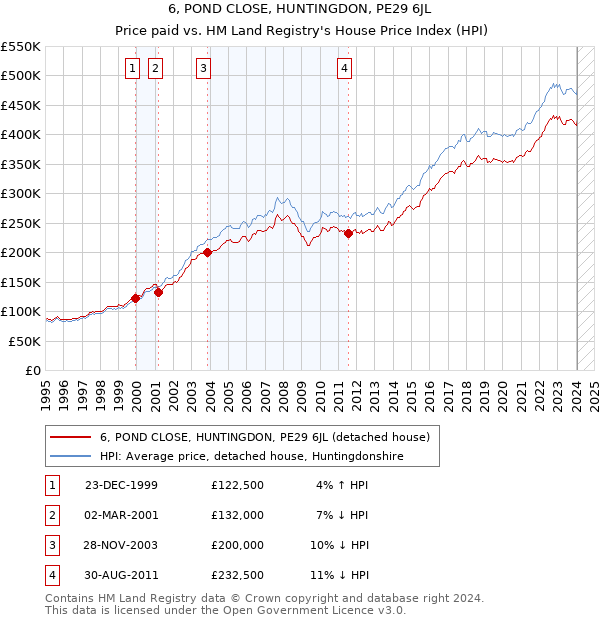 6, POND CLOSE, HUNTINGDON, PE29 6JL: Price paid vs HM Land Registry's House Price Index