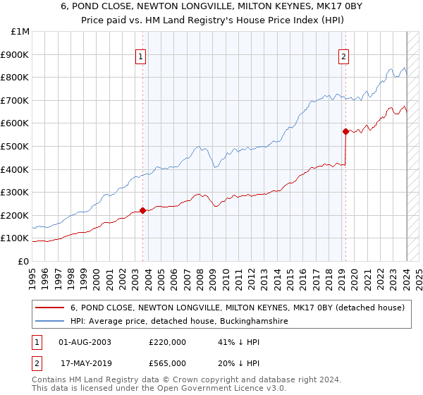 6, POND CLOSE, NEWTON LONGVILLE, MILTON KEYNES, MK17 0BY: Price paid vs HM Land Registry's House Price Index