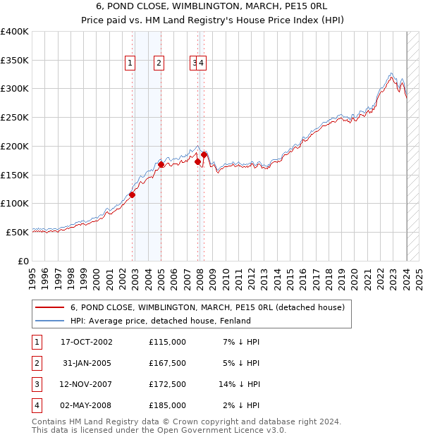 6, POND CLOSE, WIMBLINGTON, MARCH, PE15 0RL: Price paid vs HM Land Registry's House Price Index