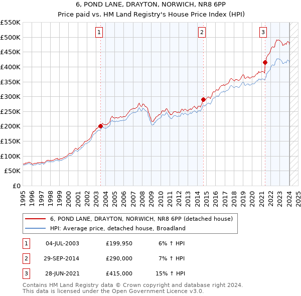 6, POND LANE, DRAYTON, NORWICH, NR8 6PP: Price paid vs HM Land Registry's House Price Index