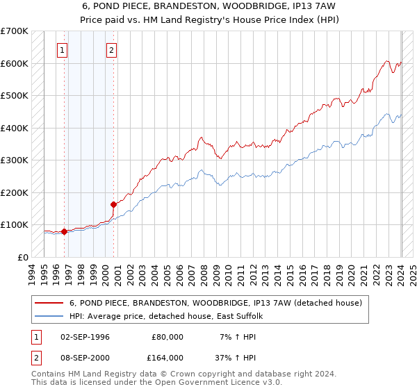 6, POND PIECE, BRANDESTON, WOODBRIDGE, IP13 7AW: Price paid vs HM Land Registry's House Price Index