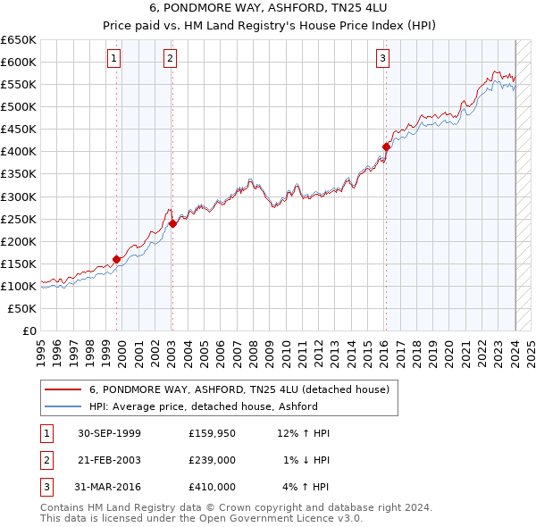 6, PONDMORE WAY, ASHFORD, TN25 4LU: Price paid vs HM Land Registry's House Price Index