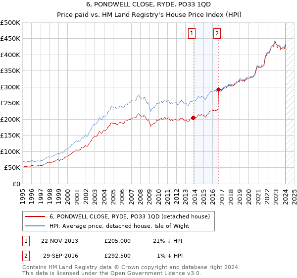 6, PONDWELL CLOSE, RYDE, PO33 1QD: Price paid vs HM Land Registry's House Price Index