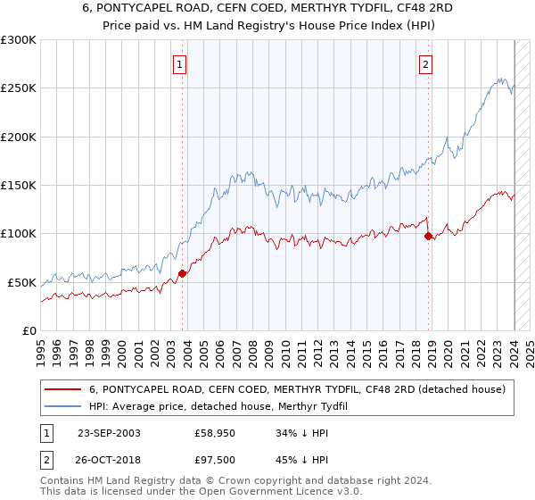 6, PONTYCAPEL ROAD, CEFN COED, MERTHYR TYDFIL, CF48 2RD: Price paid vs HM Land Registry's House Price Index