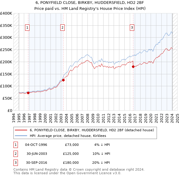 6, PONYFIELD CLOSE, BIRKBY, HUDDERSFIELD, HD2 2BF: Price paid vs HM Land Registry's House Price Index
