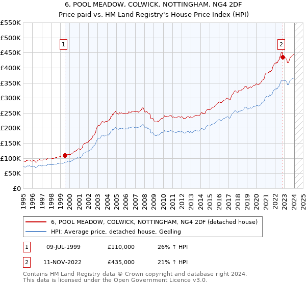 6, POOL MEADOW, COLWICK, NOTTINGHAM, NG4 2DF: Price paid vs HM Land Registry's House Price Index