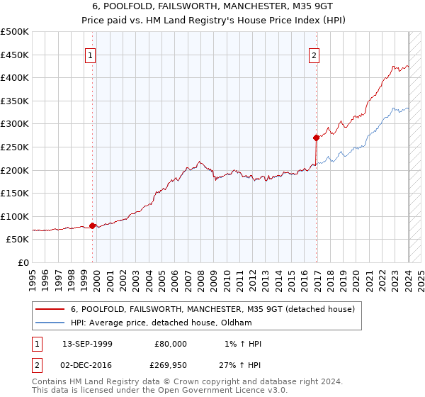6, POOLFOLD, FAILSWORTH, MANCHESTER, M35 9GT: Price paid vs HM Land Registry's House Price Index