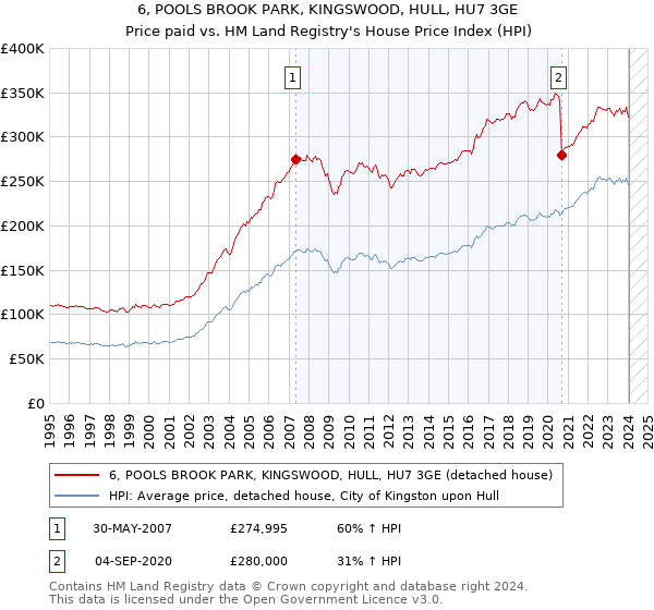 6, POOLS BROOK PARK, KINGSWOOD, HULL, HU7 3GE: Price paid vs HM Land Registry's House Price Index