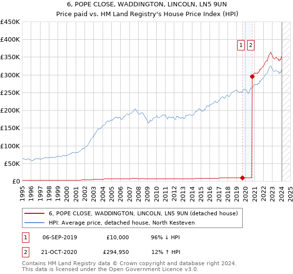 6, POPE CLOSE, WADDINGTON, LINCOLN, LN5 9UN: Price paid vs HM Land Registry's House Price Index
