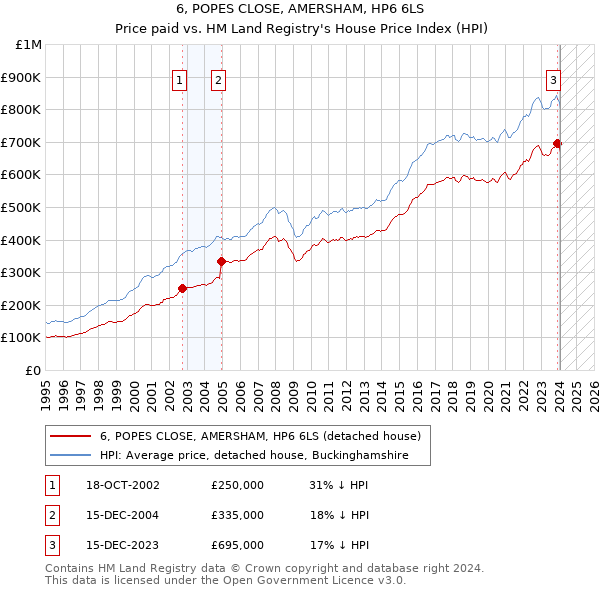 6, POPES CLOSE, AMERSHAM, HP6 6LS: Price paid vs HM Land Registry's House Price Index