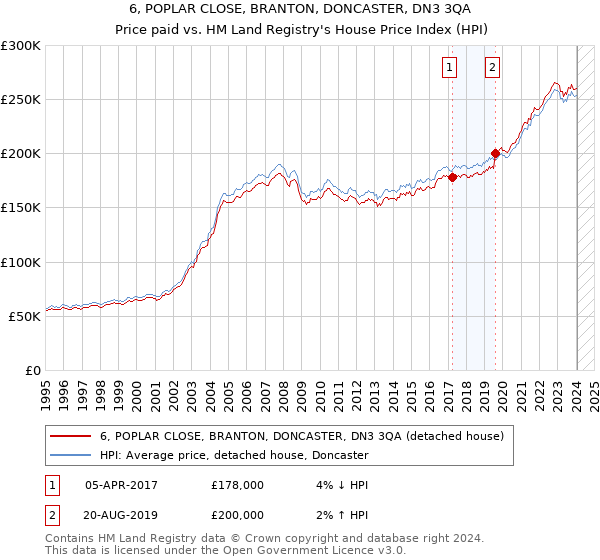 6, POPLAR CLOSE, BRANTON, DONCASTER, DN3 3QA: Price paid vs HM Land Registry's House Price Index