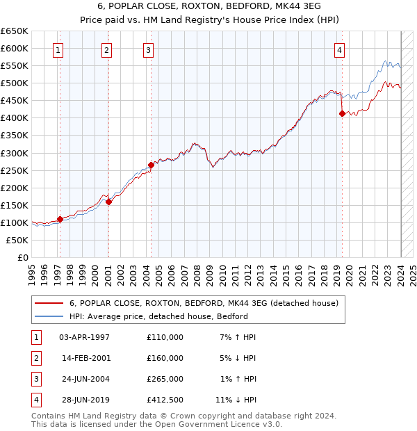 6, POPLAR CLOSE, ROXTON, BEDFORD, MK44 3EG: Price paid vs HM Land Registry's House Price Index