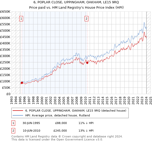 6, POPLAR CLOSE, UPPINGHAM, OAKHAM, LE15 9RQ: Price paid vs HM Land Registry's House Price Index