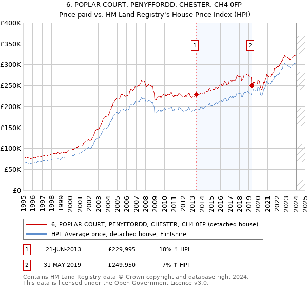 6, POPLAR COURT, PENYFFORDD, CHESTER, CH4 0FP: Price paid vs HM Land Registry's House Price Index
