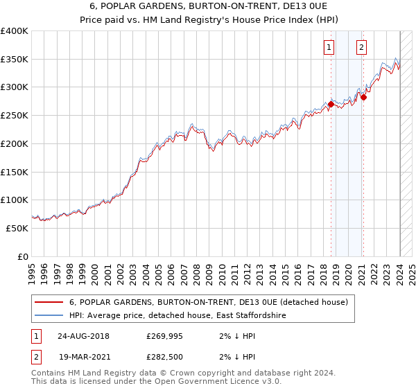 6, POPLAR GARDENS, BURTON-ON-TRENT, DE13 0UE: Price paid vs HM Land Registry's House Price Index