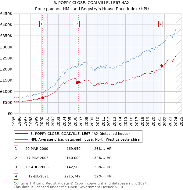 6, POPPY CLOSE, COALVILLE, LE67 4AX: Price paid vs HM Land Registry's House Price Index