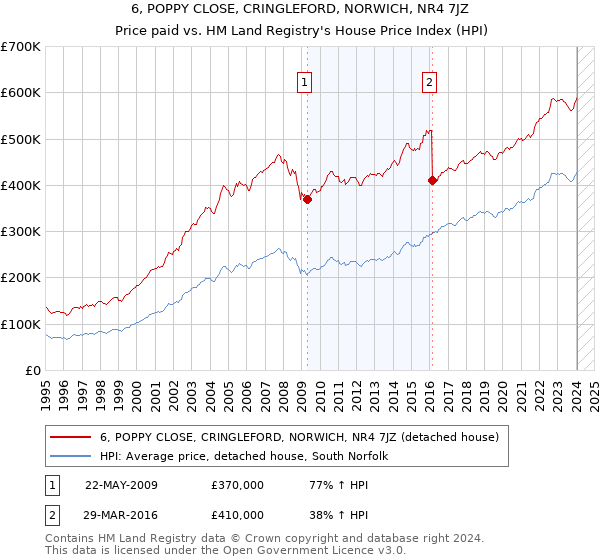 6, POPPY CLOSE, CRINGLEFORD, NORWICH, NR4 7JZ: Price paid vs HM Land Registry's House Price Index