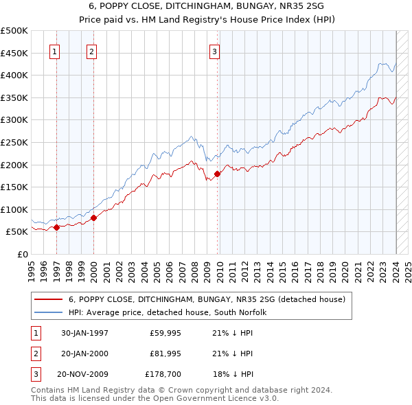 6, POPPY CLOSE, DITCHINGHAM, BUNGAY, NR35 2SG: Price paid vs HM Land Registry's House Price Index