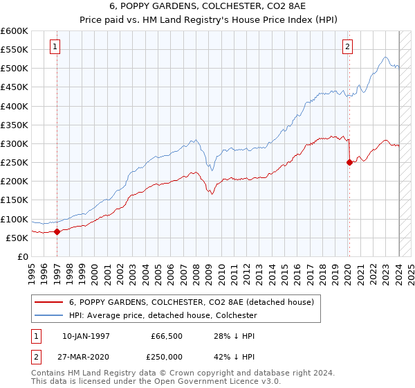 6, POPPY GARDENS, COLCHESTER, CO2 8AE: Price paid vs HM Land Registry's House Price Index