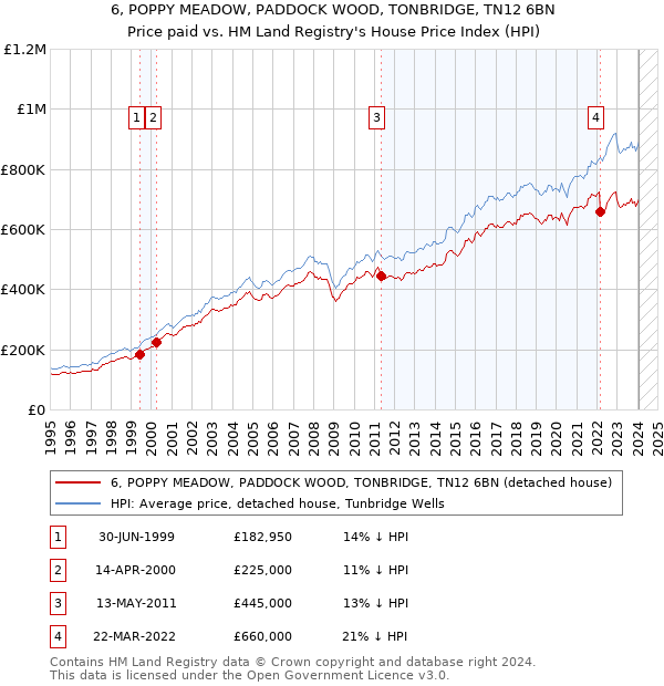 6, POPPY MEADOW, PADDOCK WOOD, TONBRIDGE, TN12 6BN: Price paid vs HM Land Registry's House Price Index