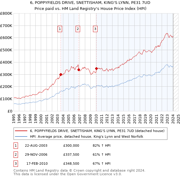 6, POPPYFIELDS DRIVE, SNETTISHAM, KING'S LYNN, PE31 7UD: Price paid vs HM Land Registry's House Price Index