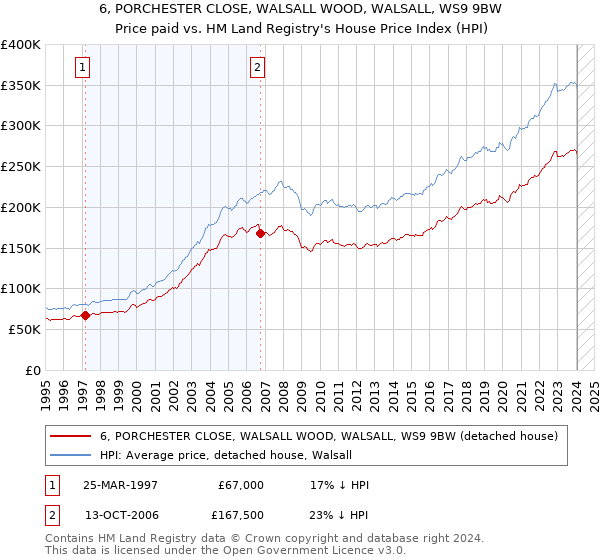 6, PORCHESTER CLOSE, WALSALL WOOD, WALSALL, WS9 9BW: Price paid vs HM Land Registry's House Price Index