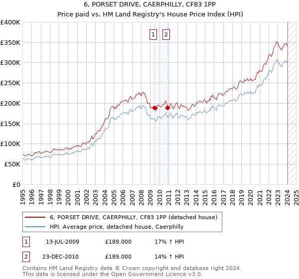 6, PORSET DRIVE, CAERPHILLY, CF83 1PP: Price paid vs HM Land Registry's House Price Index