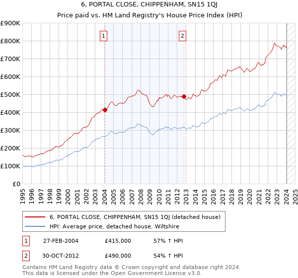 6, PORTAL CLOSE, CHIPPENHAM, SN15 1QJ: Price paid vs HM Land Registry's House Price Index