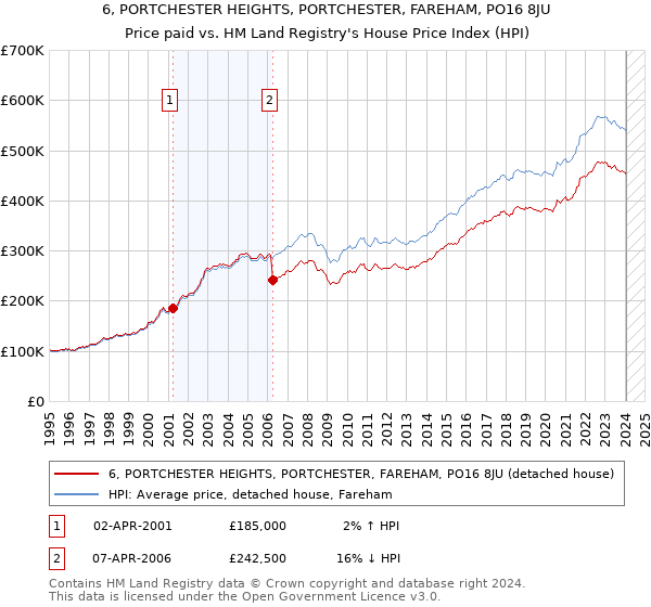 6, PORTCHESTER HEIGHTS, PORTCHESTER, FAREHAM, PO16 8JU: Price paid vs HM Land Registry's House Price Index