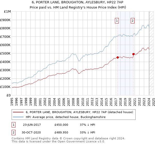 6, PORTER LANE, BROUGHTON, AYLESBURY, HP22 7AP: Price paid vs HM Land Registry's House Price Index
