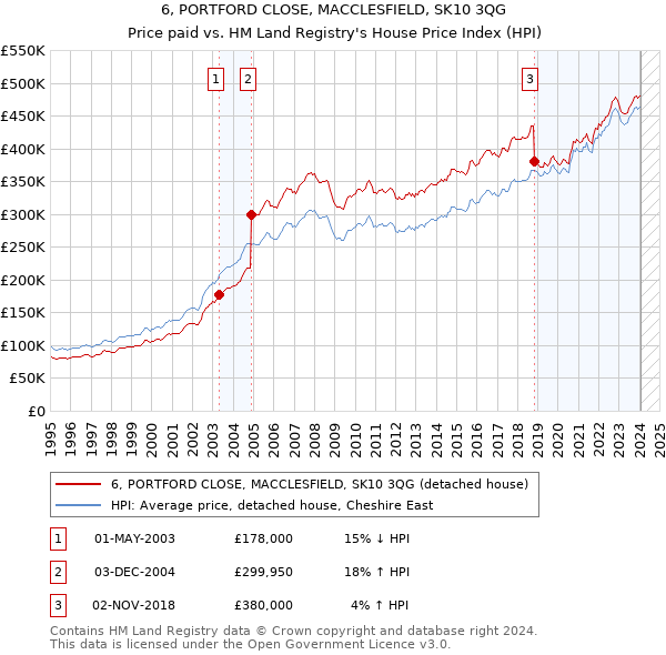 6, PORTFORD CLOSE, MACCLESFIELD, SK10 3QG: Price paid vs HM Land Registry's House Price Index