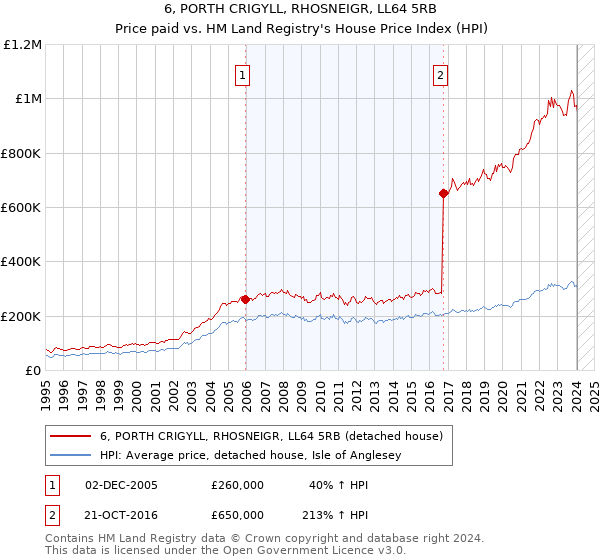 6, PORTH CRIGYLL, RHOSNEIGR, LL64 5RB: Price paid vs HM Land Registry's House Price Index