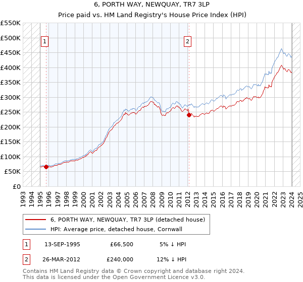 6, PORTH WAY, NEWQUAY, TR7 3LP: Price paid vs HM Land Registry's House Price Index