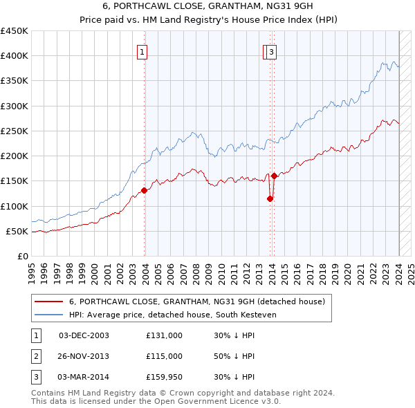 6, PORTHCAWL CLOSE, GRANTHAM, NG31 9GH: Price paid vs HM Land Registry's House Price Index