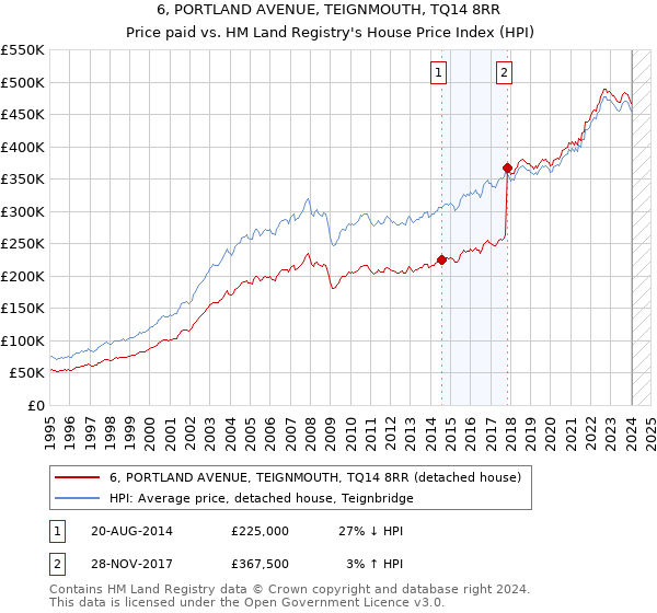 6, PORTLAND AVENUE, TEIGNMOUTH, TQ14 8RR: Price paid vs HM Land Registry's House Price Index