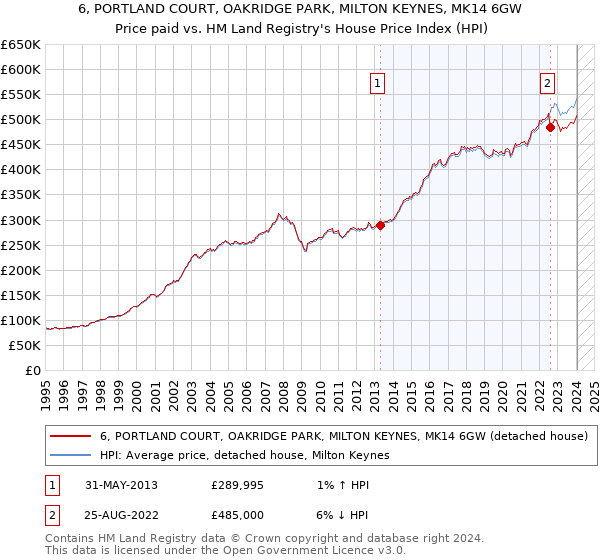 6, PORTLAND COURT, OAKRIDGE PARK, MILTON KEYNES, MK14 6GW: Price paid vs HM Land Registry's House Price Index