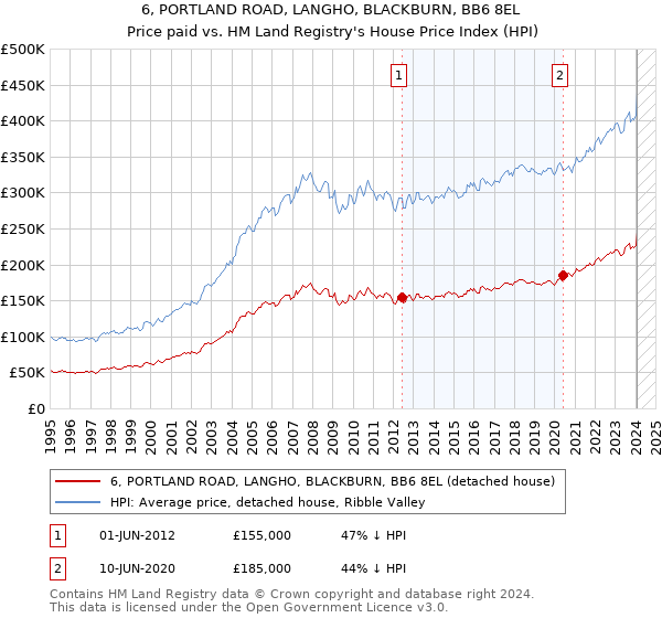 6, PORTLAND ROAD, LANGHO, BLACKBURN, BB6 8EL: Price paid vs HM Land Registry's House Price Index