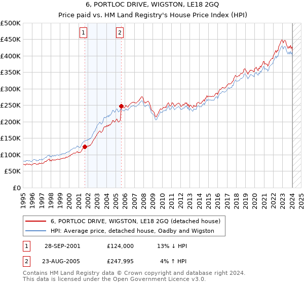 6, PORTLOC DRIVE, WIGSTON, LE18 2GQ: Price paid vs HM Land Registry's House Price Index
