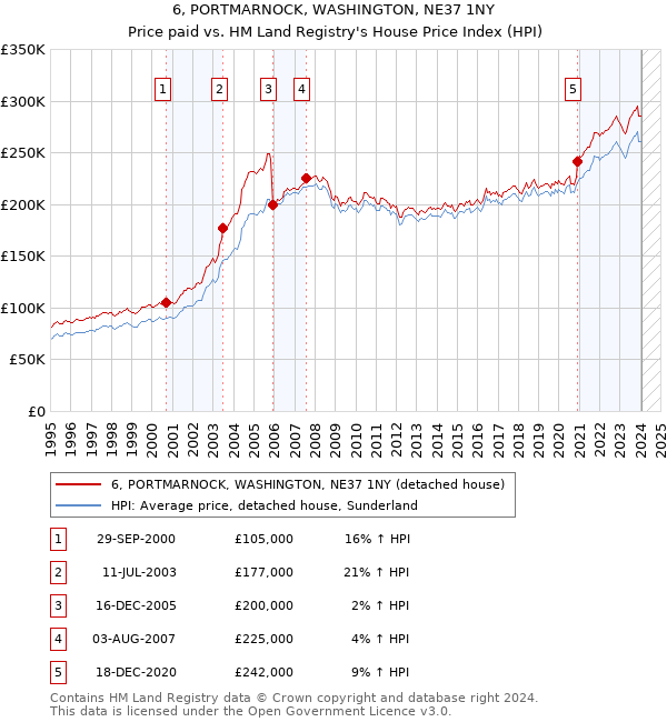 6, PORTMARNOCK, WASHINGTON, NE37 1NY: Price paid vs HM Land Registry's House Price Index