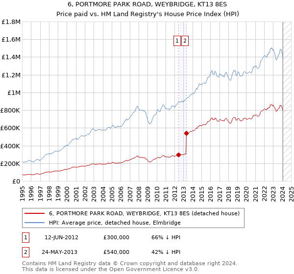 6, PORTMORE PARK ROAD, WEYBRIDGE, KT13 8ES: Price paid vs HM Land Registry's House Price Index