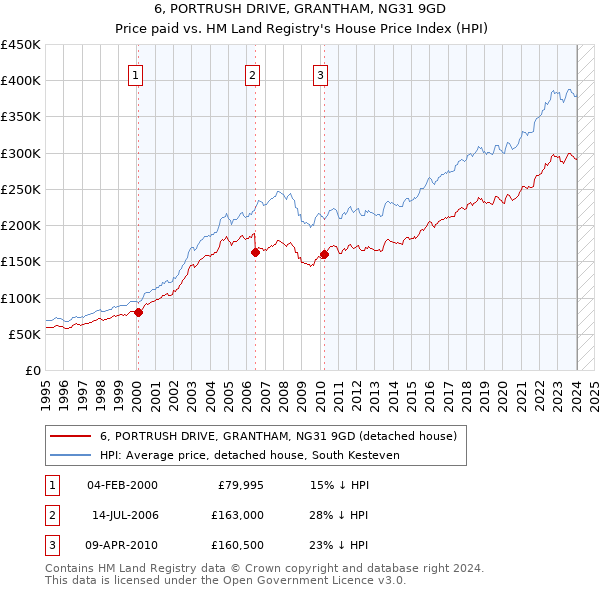 6, PORTRUSH DRIVE, GRANTHAM, NG31 9GD: Price paid vs HM Land Registry's House Price Index