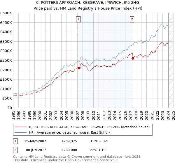 6, POTTERS APPROACH, KESGRAVE, IPSWICH, IP5 2HG: Price paid vs HM Land Registry's House Price Index