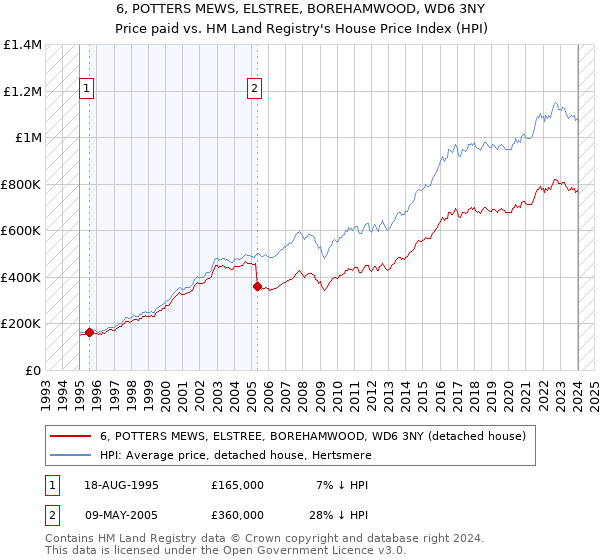 6, POTTERS MEWS, ELSTREE, BOREHAMWOOD, WD6 3NY: Price paid vs HM Land Registry's House Price Index
