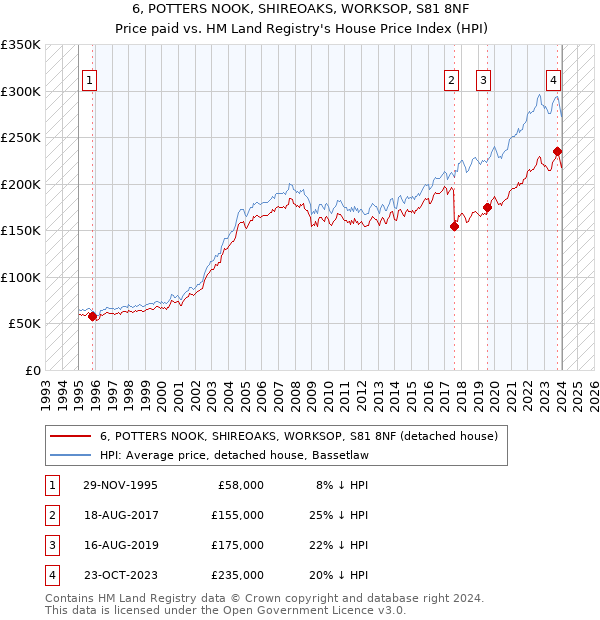 6, POTTERS NOOK, SHIREOAKS, WORKSOP, S81 8NF: Price paid vs HM Land Registry's House Price Index