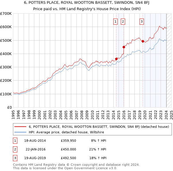 6, POTTERS PLACE, ROYAL WOOTTON BASSETT, SWINDON, SN4 8FJ: Price paid vs HM Land Registry's House Price Index